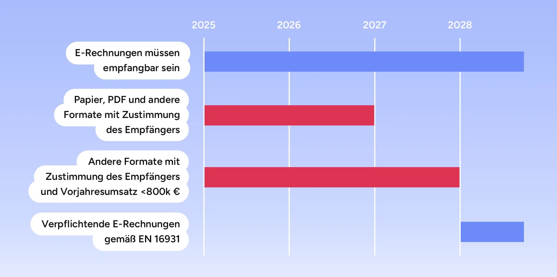 helloHQ | Timeline zur Umsetzung der E-Rechnungspflicht für Werbeagenturen